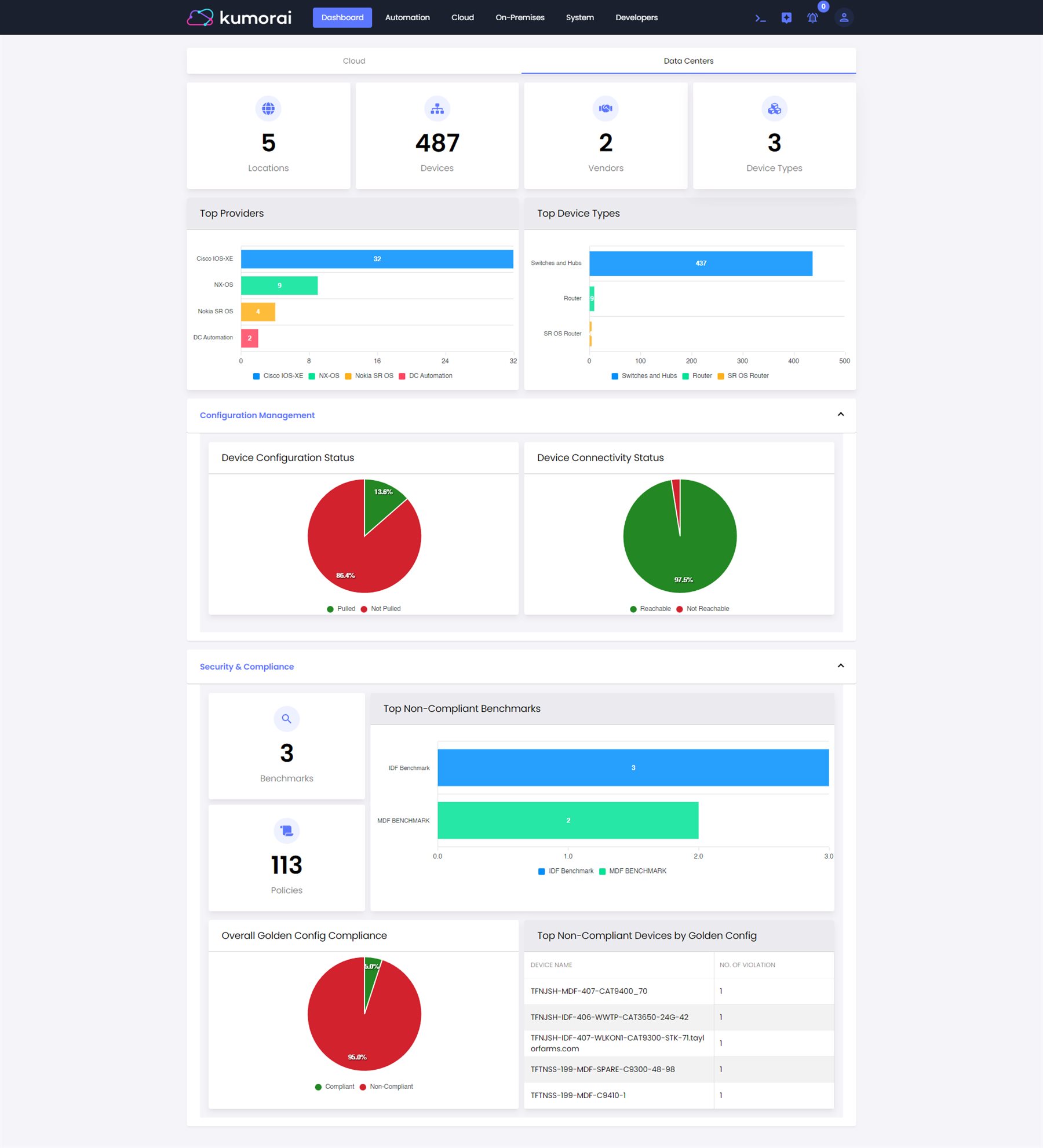 Data center dashboard screen