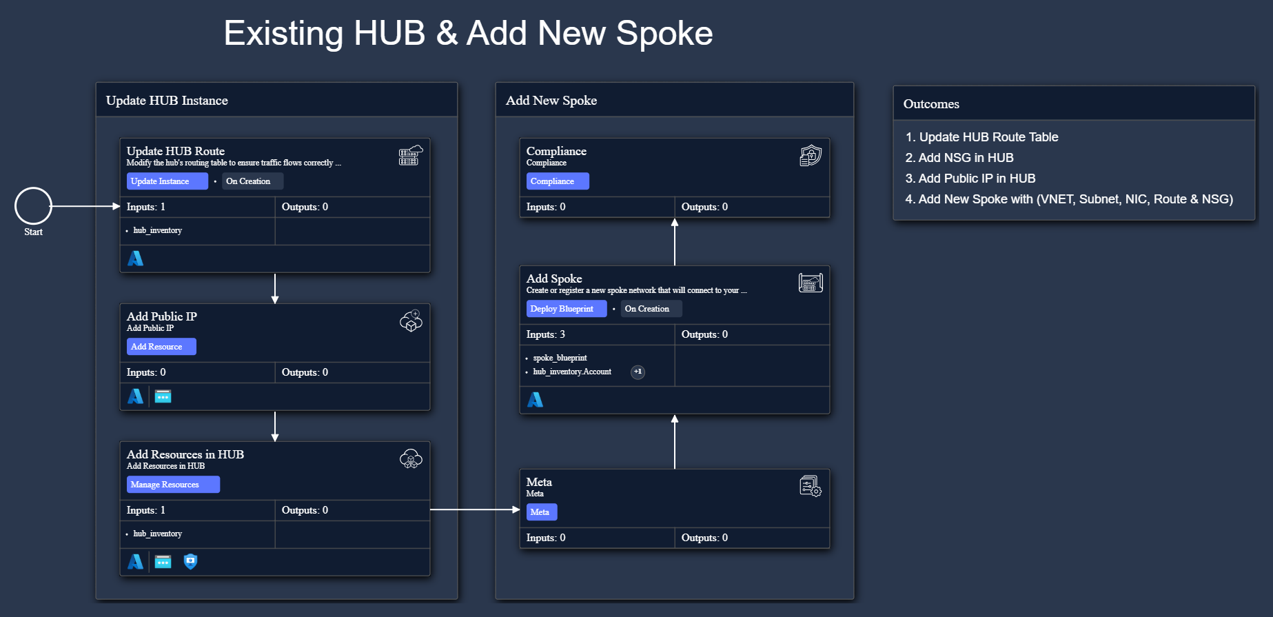 Existing HUB and Add New Spoke workflow board