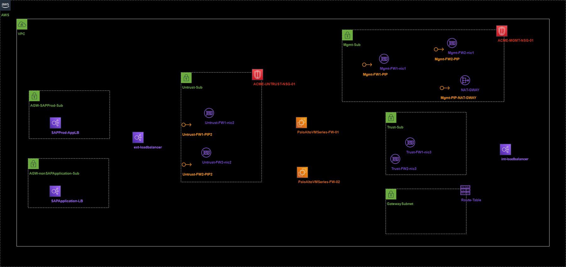 Hub and spoke topology screen